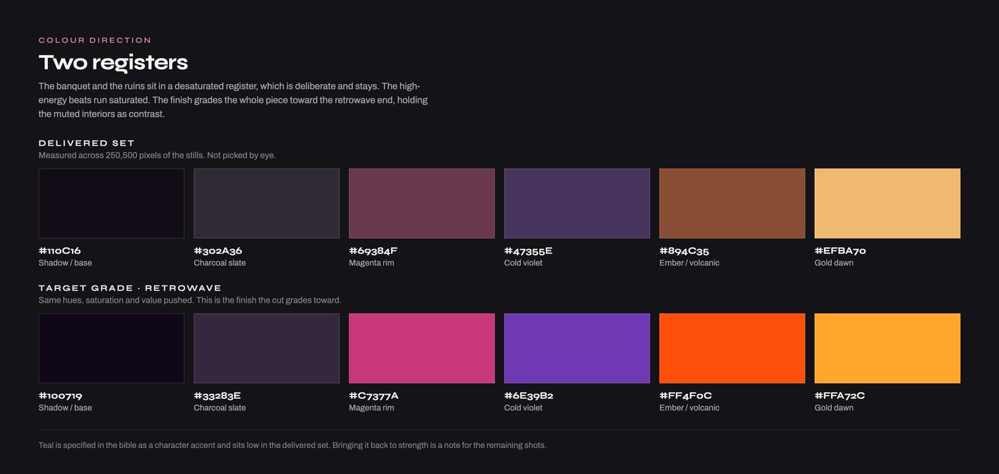 Colour direction board: the delivered palette measured, and the retrowave target grade.